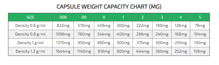 Empty Clear Gelatin Capsules Sizes 5,3,2,1,0,00,000 Self Fill Pharmaceutical