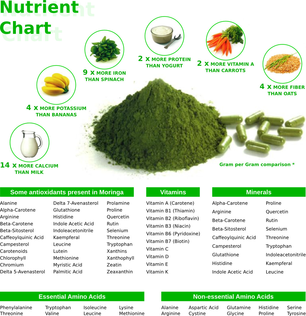 Green Superfoods + Blood Flow Support Capsules – 8 Superfoods|Max Benefits